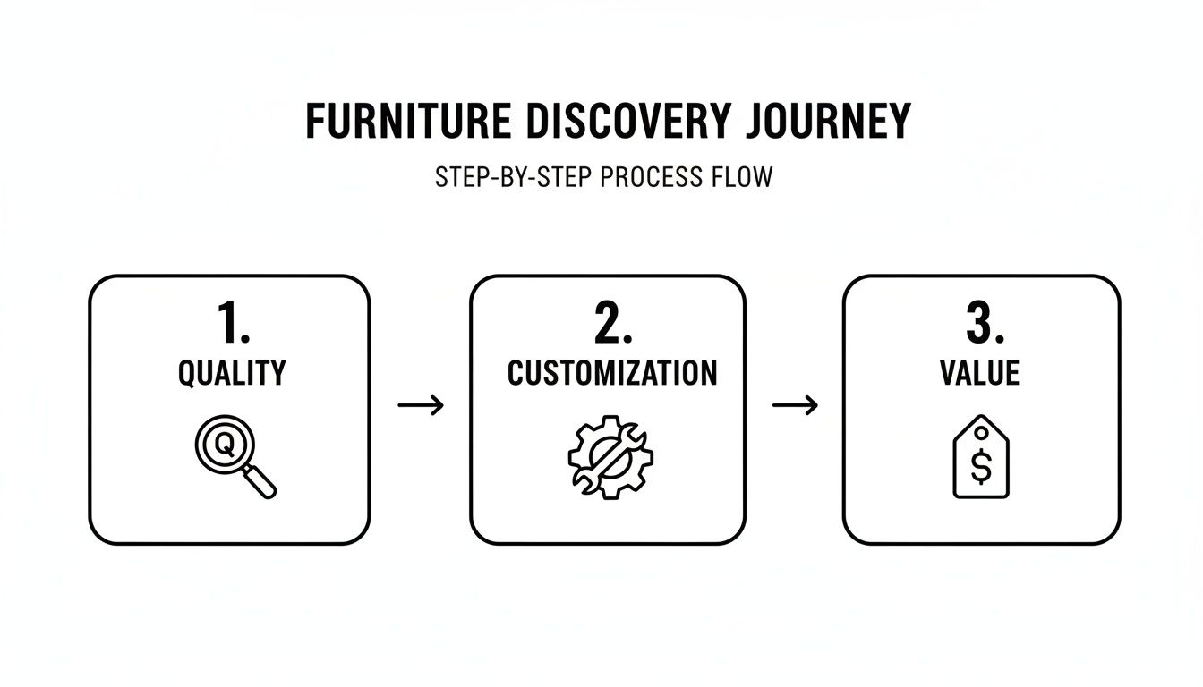 An infographic illustrating the furniture discovery journey, outlining steps for quality, customization, and value.