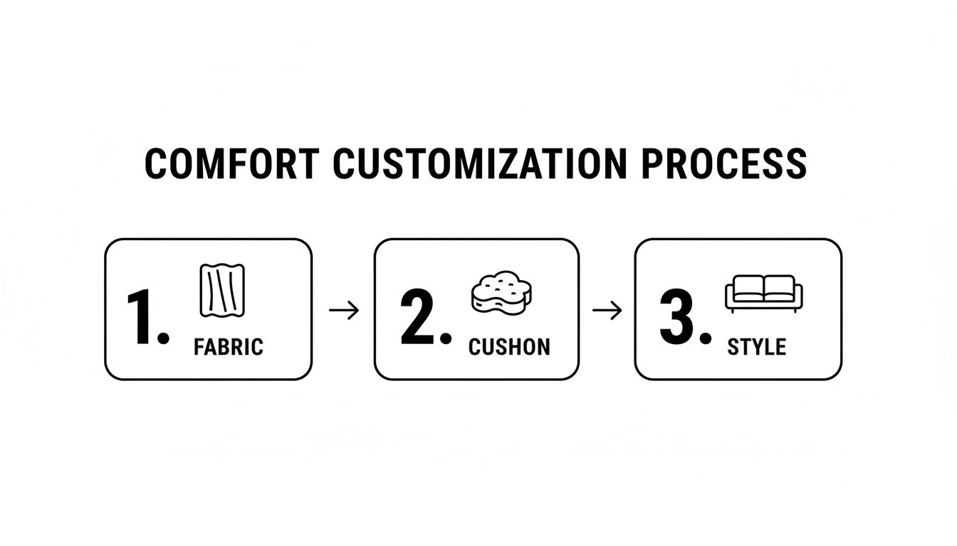 Visual guide illustrating three steps for comfort customization: fabric, cushion, and style selection.