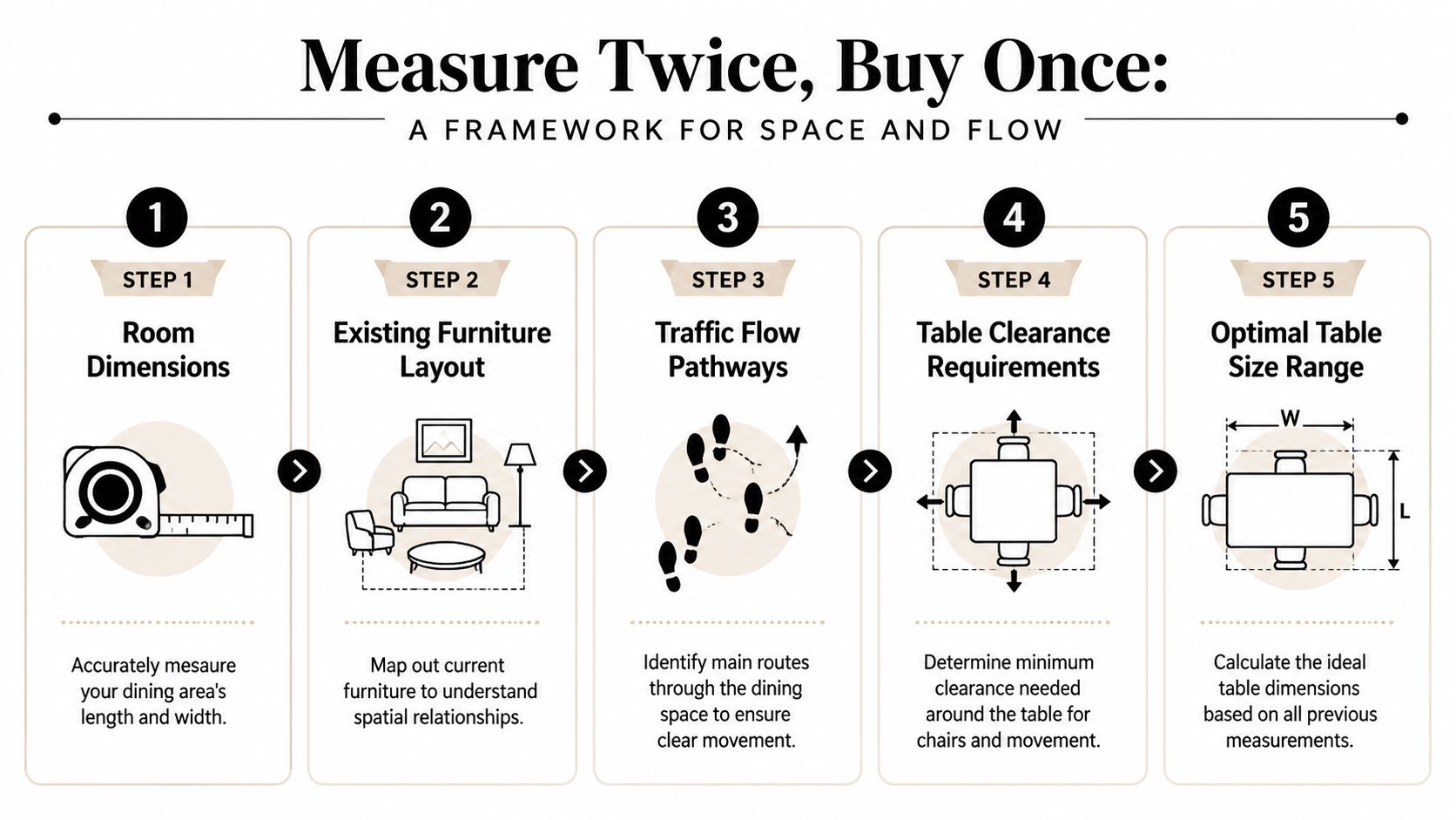 A five-step guide illustration titled Measure Twice, Buy Once, explaining how to choose dining room furniture.