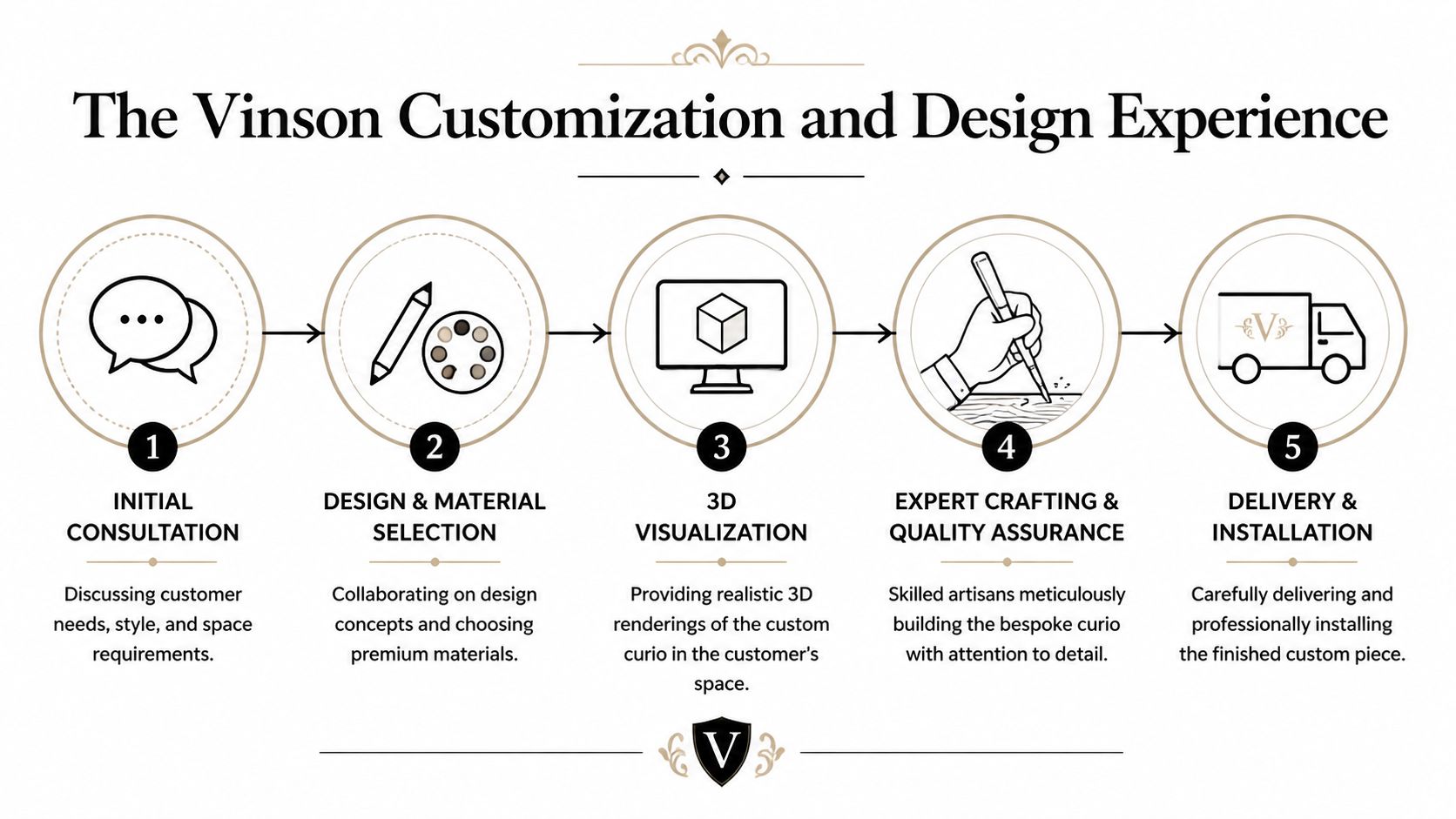 A five-step infographic illustrating the Vinson custom design and manufacturing process for luxury furniture pieces.