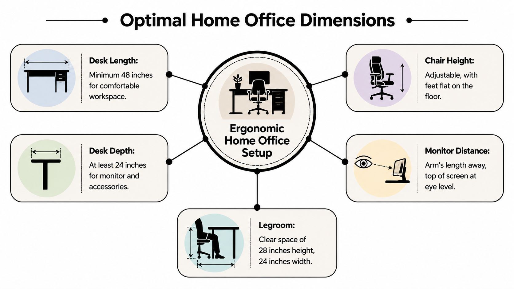 An infographic showing optimal home office dimensions for a comfortable and ergonomic workspace setup.