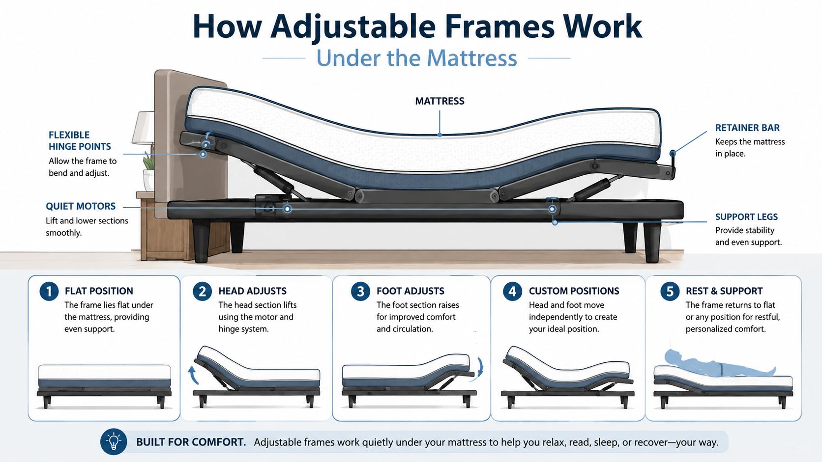 A diagram illustrating the mechanics of adjustable bed frames showing components and different positioning options for comfort.