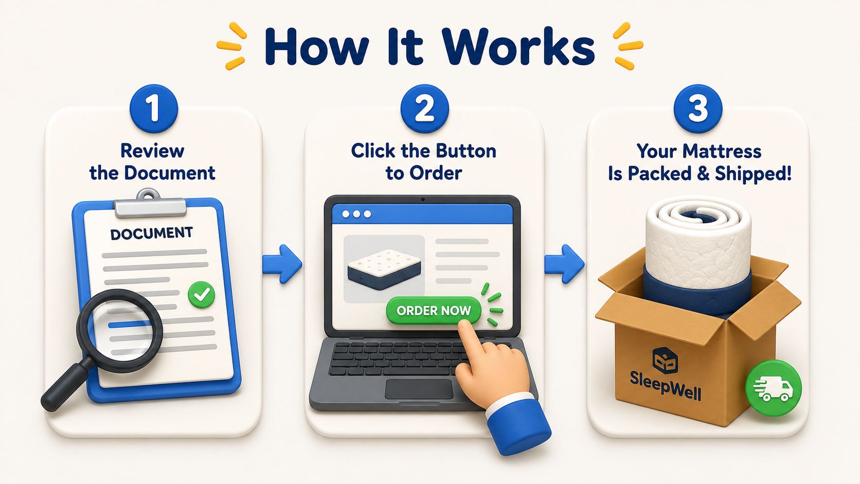 An infographic showing the three-step process to order a mattress online: review document, click order, and shipping.