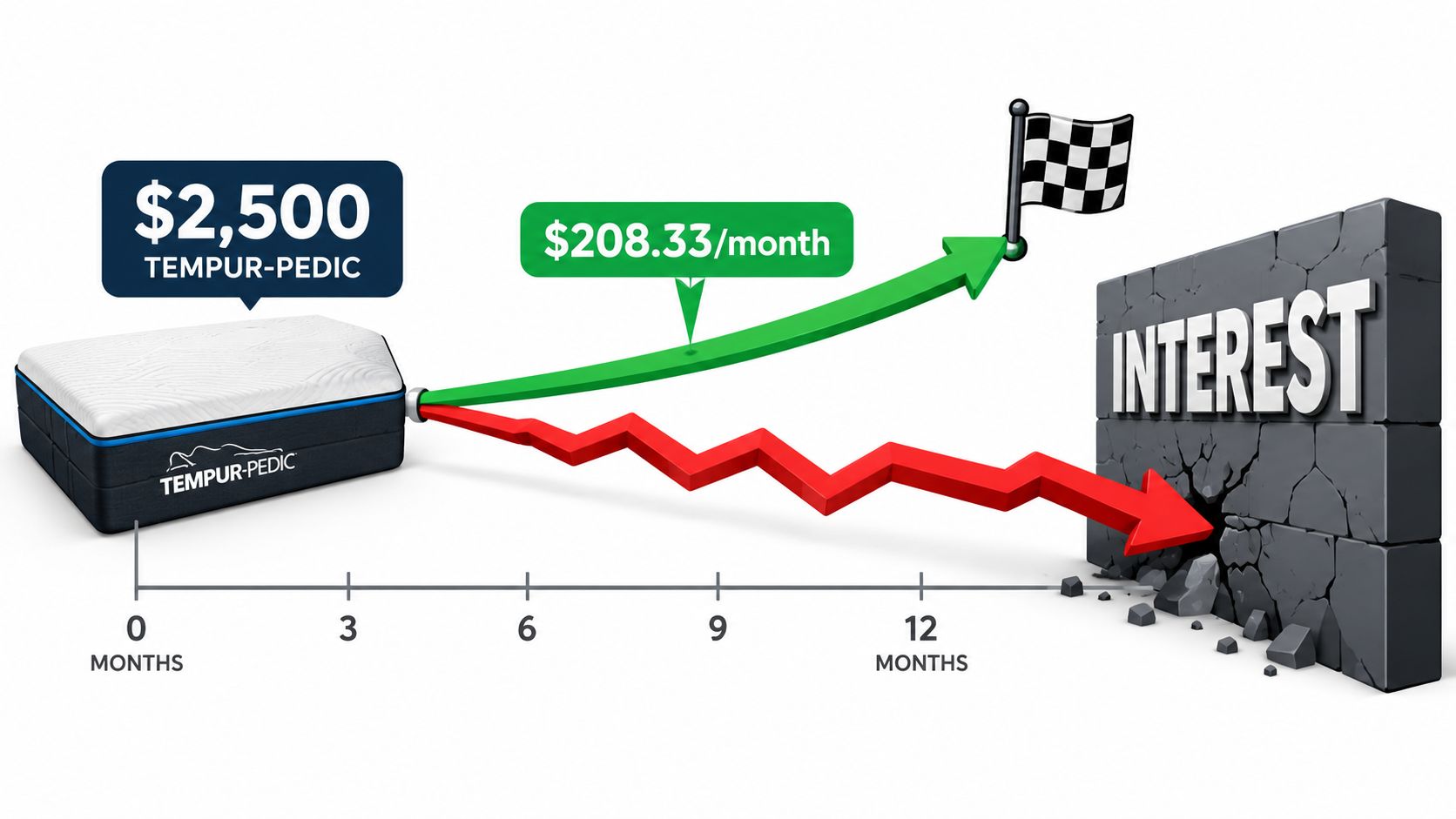 A financial diagram showing a $2,500 Tempur-Pedic mattress purchase being paid off over twelve months to avoid interest.