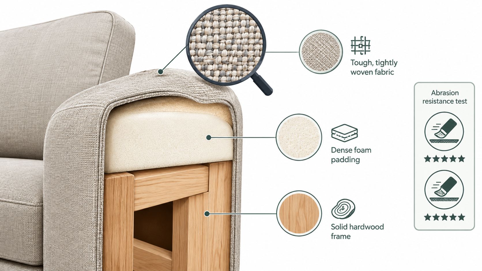 A diagram of a couch showing durable fabric, dense foam padding, and solid hardwood frame construction.