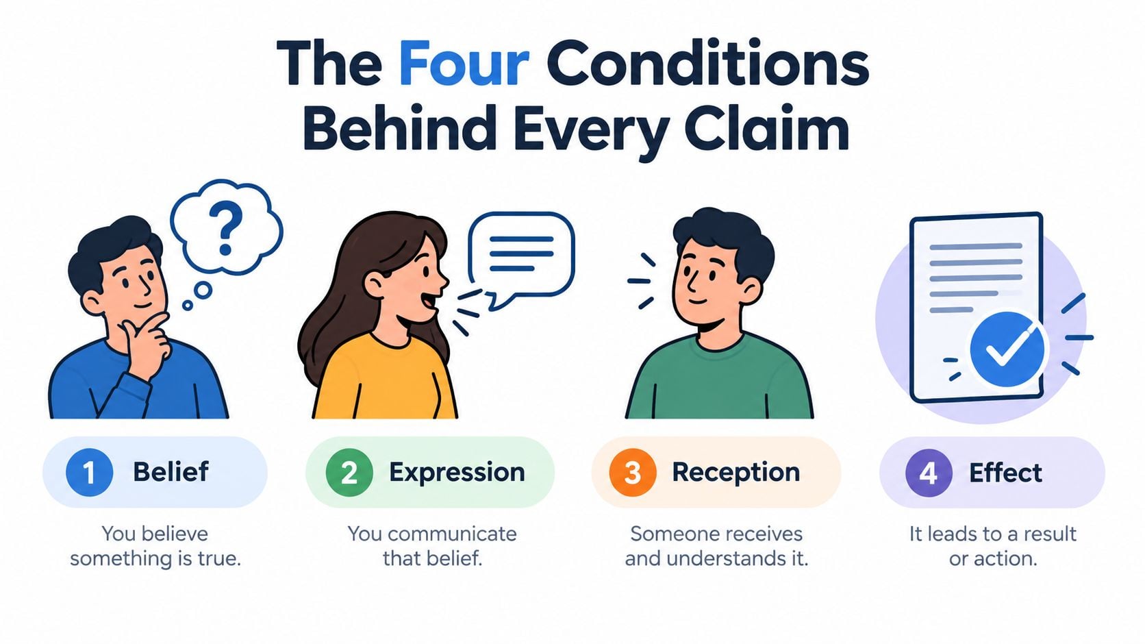 An infographic titled The Four Conditions Behind Every Claim illustrating belief, expression, reception, and effect as steps.