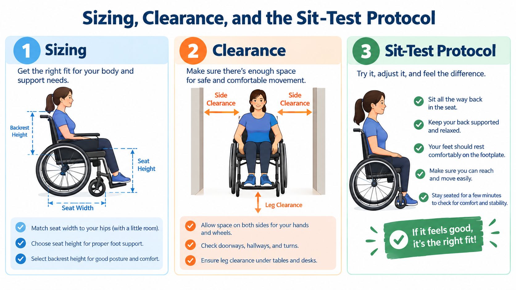 An infographic titled Sizing, Clearance, and the Sit-Test Protocol illustrating how to properly adjust a wheelchair for comfort.